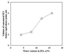 IPA 내 수분 함량에 따른 중화에 필요한 염산의 양