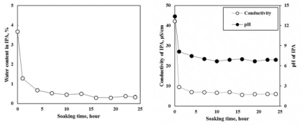 분자체 침지 시간에 따른 폐 IPA의 수분량 변화(왼쪽) 및 pH와 전기전도도 변화(오른쪽)