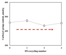 분자체 처리 후 IPA 재활용에 따른 전처리 반응성