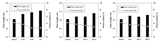 Endoglucanase (왼쪽), xylanase (가운데), hemicellulase (오른쪽) 투입량에 따른 평균 섬유장 및 미세분 변화