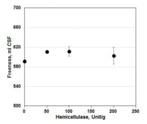 Hemicellulase 투입량에 따른 펄프의 여수도 변화