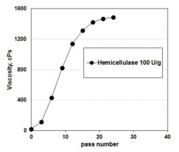 Hemicellulase 전처리 펄프의 그라인딩 횟수별 현탁액 점도