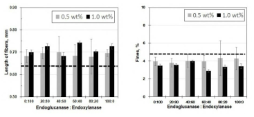 효소 복합 전처리에 따른 평균 섬유장(왼쪽) 및 미세분(오른쪽)
