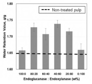 효소 복합 전처리에 따른 펄프 보수도