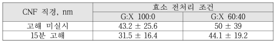 효소와 고해 복합 전처리된 CNF의 직경