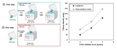 반응 방법에 따른 양이온화 반응 과정(왼쪽), 반응 방법 및 GMA 투입량에 따른 펄프 내 양이온기 함량(오른쪽)
