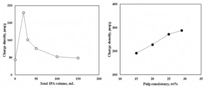 IPA 투입량(왼쪽) 및 펄프 농도(오른쪽)에 따른 양이온화 펄프의 전하밀도