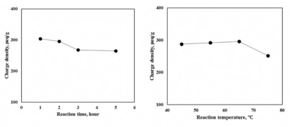 반응 시간(왼쪽) 및 반응 온도(오른쪽)에 따른 양이온화 펄프의 전하밀도