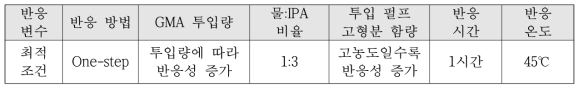 펄프의 양이온화 전처리를 위한 최적 반응 조건