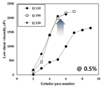 양이온화 펄프 현탁액의 그라인더 통과 횟수에 따른 점도 변화