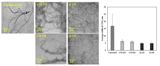 CNF 종류에 따른 나노섬유 SEM 이미지(왼쪽) 및 이를 통해 계산한 평균 섬유 폭(오른쪽)