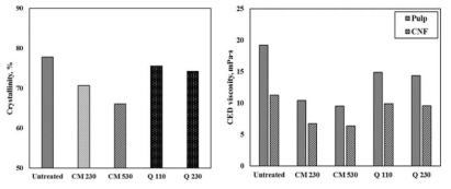 전처리 조건에 따른 펄프 결정화도(왼쪽) 및 펄프와 CNF의 CED 점도(오른쪽)