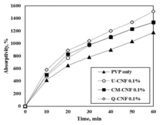 CNF 투입에 따른 PVP/CNF 하이드로젤의 PBS 흡수율