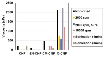 CNF 종류별 해리 조건에 따른 재분산 현탁액의 점도