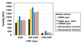 CNF 종류별 해리 조건에 따른 재분산 현탁액의 탁도