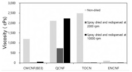 전처리 방법에 따른 재분산 현탁액의 점도