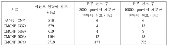 CMCNF의 산함량에 따른 재분산 현탁액의 점도