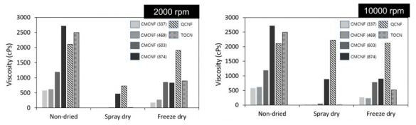 건조 방식에 따른 전처리 CNF 재분산 현탁액의 저전단 점도