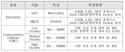 분무건조 전 첨가제 종류 및 투입 방법