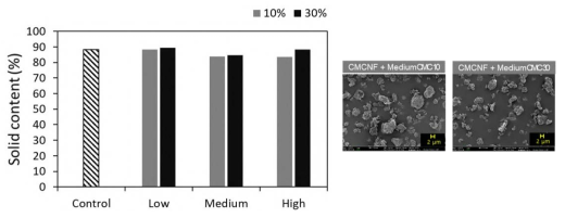 CMC 투입에 따른 CMCNF 분무건조 분말의 고형분 함량 및 SEM 이미지