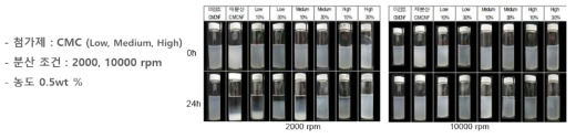 CMC의 종류 및 투입량에 따른 재분산 CNF 현탁액의 침전양상