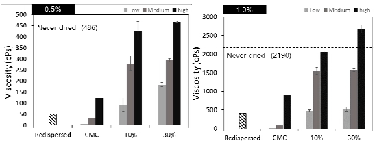 CMC의 종류 및 투입량에 따른 재분산 CNF 현탁액 점도
