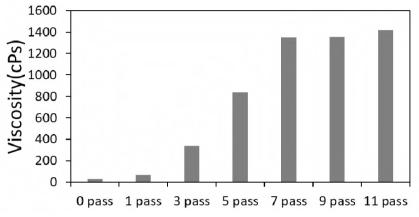 그라인더 통과 횟수에 따른 현탁액 저전단 점도