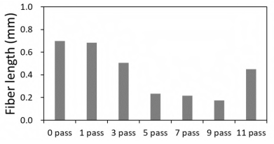 그라인더 통과 횟수에 따른 섬유의 평균 섬유장