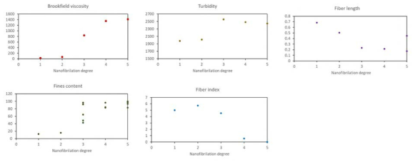 5점법으로 평가한 섬유 나노화 수준과 각 섬유 특성 간 상관관계