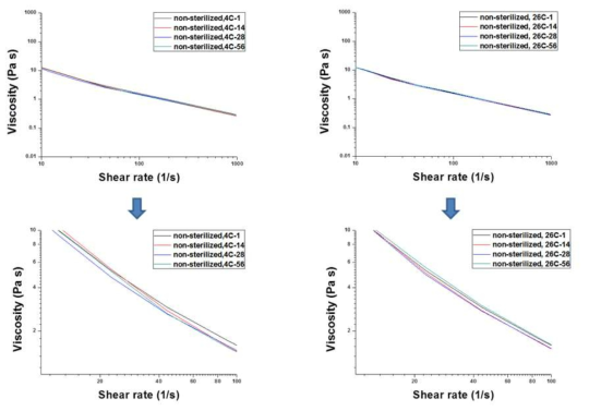 멸균 공정 없이 4℃와 26℃에 56일 동안 보관된 CNF 샘플들의 저전단 점도