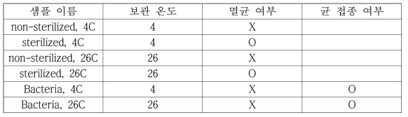 보관 환경 설정에 따른 샘플명.