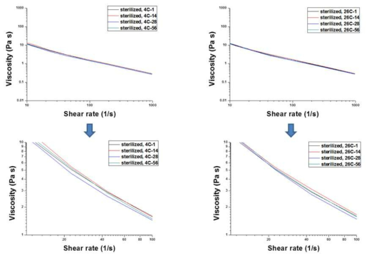 멸균 공정 후, 4℃와 26℃에 56일 동안 보관된 CNF 샘플들의 저전단 점도
