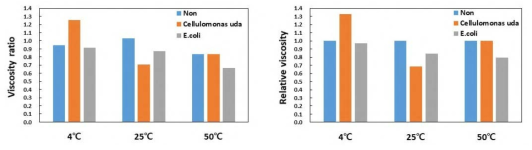 미생물 오염에 의한 CNF의 저장시간 (1달) 및 온도 (4, 25, 50℃)에 따른 점도 변화율. (Brookfield Viscometer, LV3, 50 rpm에서 1분 후 측정한 값을 근거로 함)