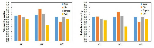 CNF 모델 시스템에서 CNC 기반 EO 에멀젼 처리 후 저장시간 (1달) 및 온도(4, 25, 50℃)에 따른 점도 변화율. (Brookfield Viscometer, LV3, 20rpm에서 1분 후 측정한 값을 근거로 함)