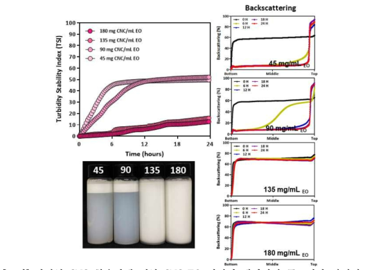 다양한 CNC 함유량에 대한 CNC-EO 피커링 에멀젼의 콜로이달 안정성. 45, 90, 135, 180 mg CNC/mL EO에 대한 24 시간 동안의 Backscattering 이미지와 값을 통해 계산한 Turbidity stability index (TSI)
