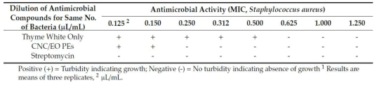 피커링 에멀젼과 thyme EO의 S. aureus에 대한 최소 억제 농도