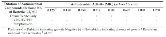피커링 에멀젼과 thyme EO의 E. coli에 대한 최소 억제 농도