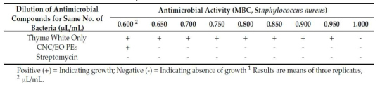 피커링 에멀젼과 thyme EO의 S. aureus에 대한 최소 살균 농도