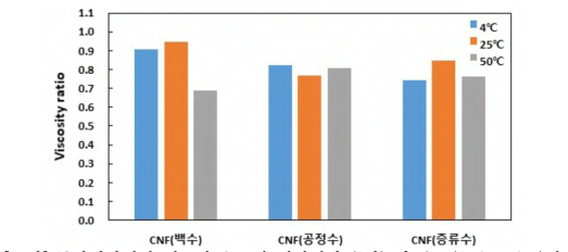 주관기관에서 제조한 CNF의 저장시간 (1달) 및 온도(4, 25, 50℃)에 따른 점도 변화율. (Brookfield Viscometer, 64, 100rpm에서 1분 후 측정한 값을 근거로 함)