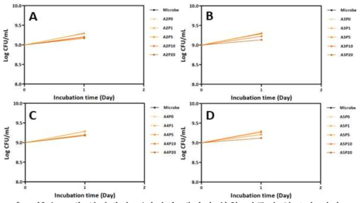 농도별 알지네이트/피커링 에멀젼 복합 필름의 항균성 평가. (A) 2%, (B) 3%, (C) 4%, (D) 5% 알지네이트