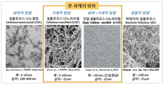 처리 방법에 따른 셀룰로오스 나노파이버의 종류 및 성상