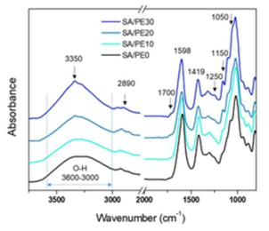 복합체 하이드로젤 비드의 FTIR 분석 결과