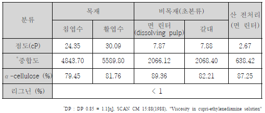 CNF 제조를 위한 다양한 펄프 원료