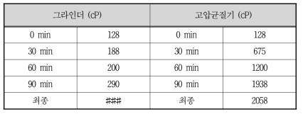 제조된 CNF의 점도 변화