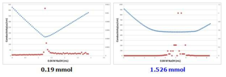 전기전도도 적정법 (Conductometric titation)을 이용한 카르복시기 함량 측정 그래프