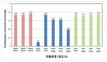 TEMPO, NaBr, NaClO 종류에 따른 카르복시기 함량 측정 결과