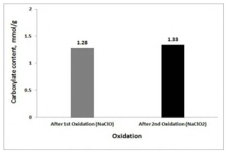 산화단계에 따른 카르복시기 함량 변화