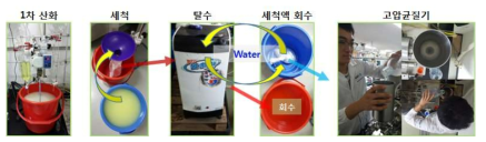 10 L 생산용량의 S-CNF 제조공정 이미지