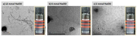 NaClO 사용량 절감에 따른 S-CNF의 전자투과현미경 및 현탁액 이미지: a) NaClO 12 mmol/g cellulose, b) NaClO 6 mmol/g cellulose, c) NaClO 2 mmol/g cellulose