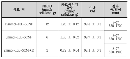 NaClO 사용량 절감에 따른 S-CNF의 카르복시기 함량, 수율 및 사이즈